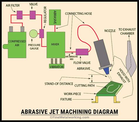 cnc abrasive waterjet cutting machine|abrasive water jet machining diagram.